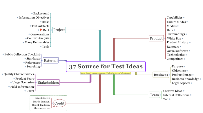 37 Source for Test Ideas
